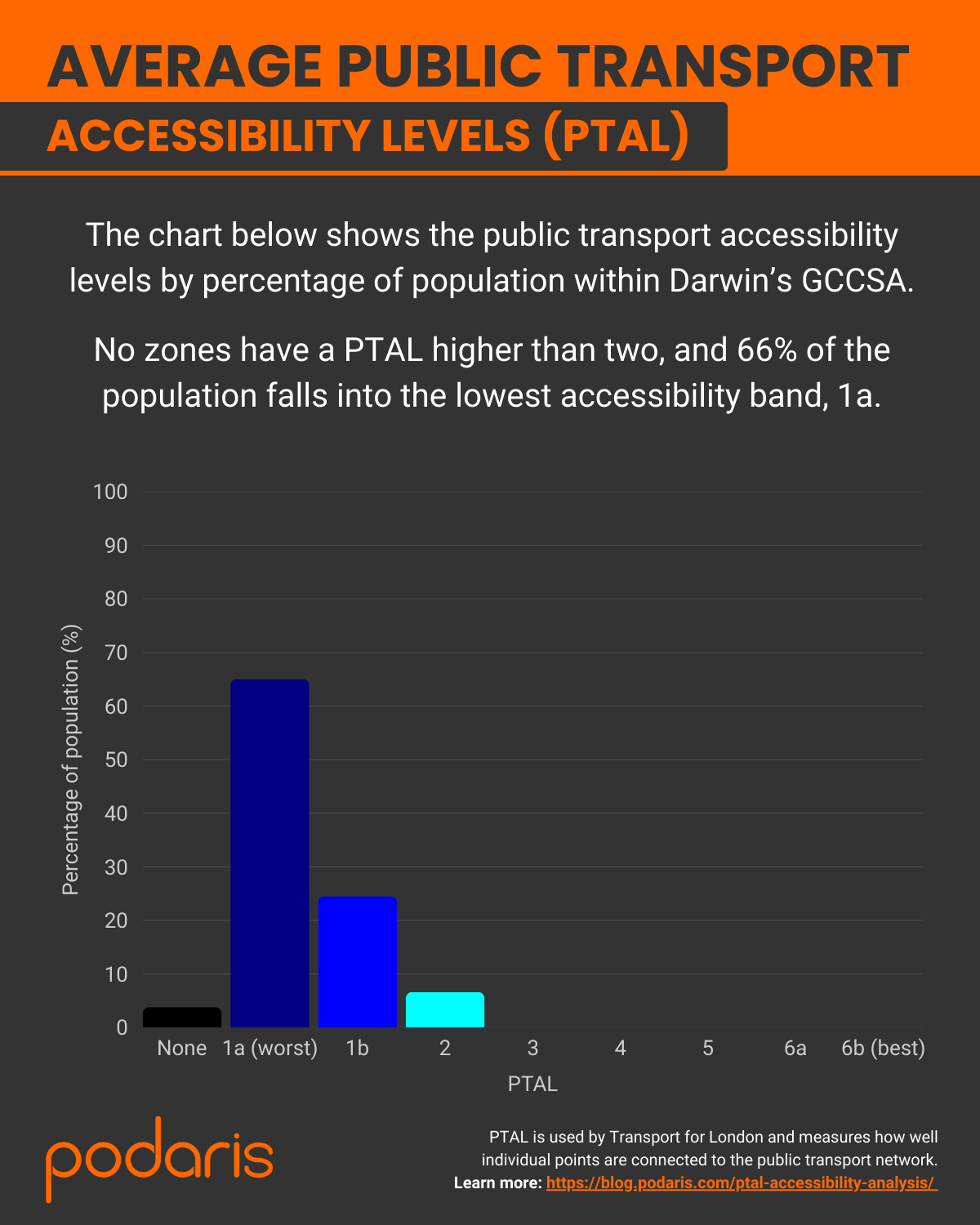 PTAL Map
