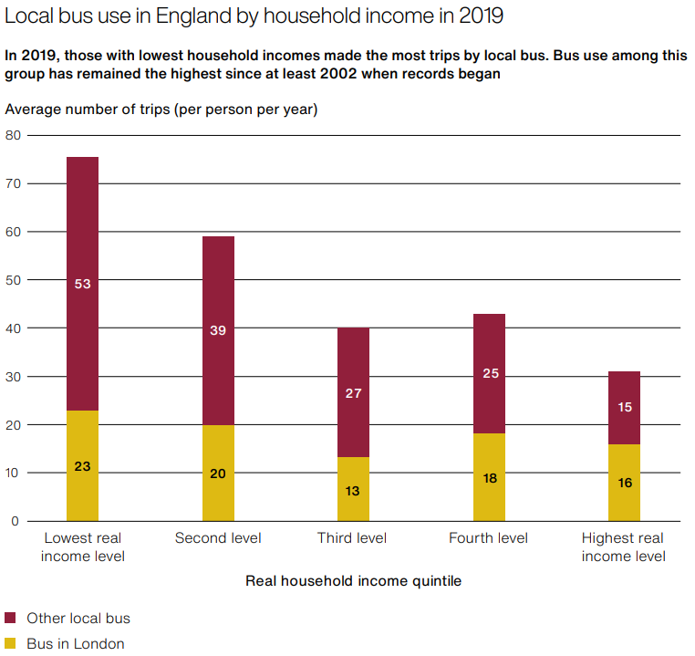 Bus Use by Income