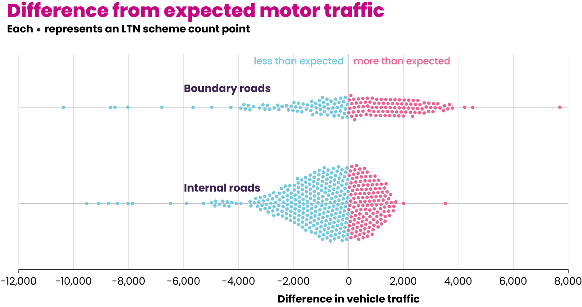 Changes in London LTN traffic