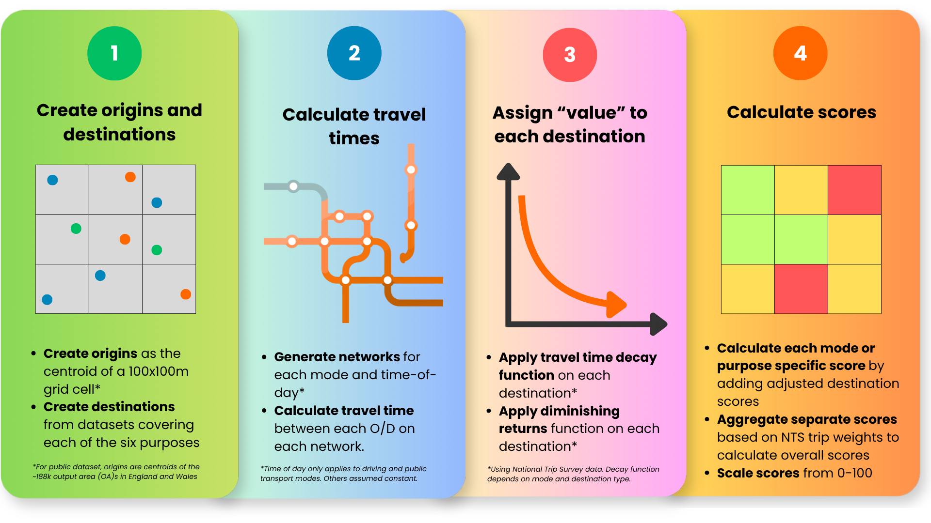 Dft connectivity methodology