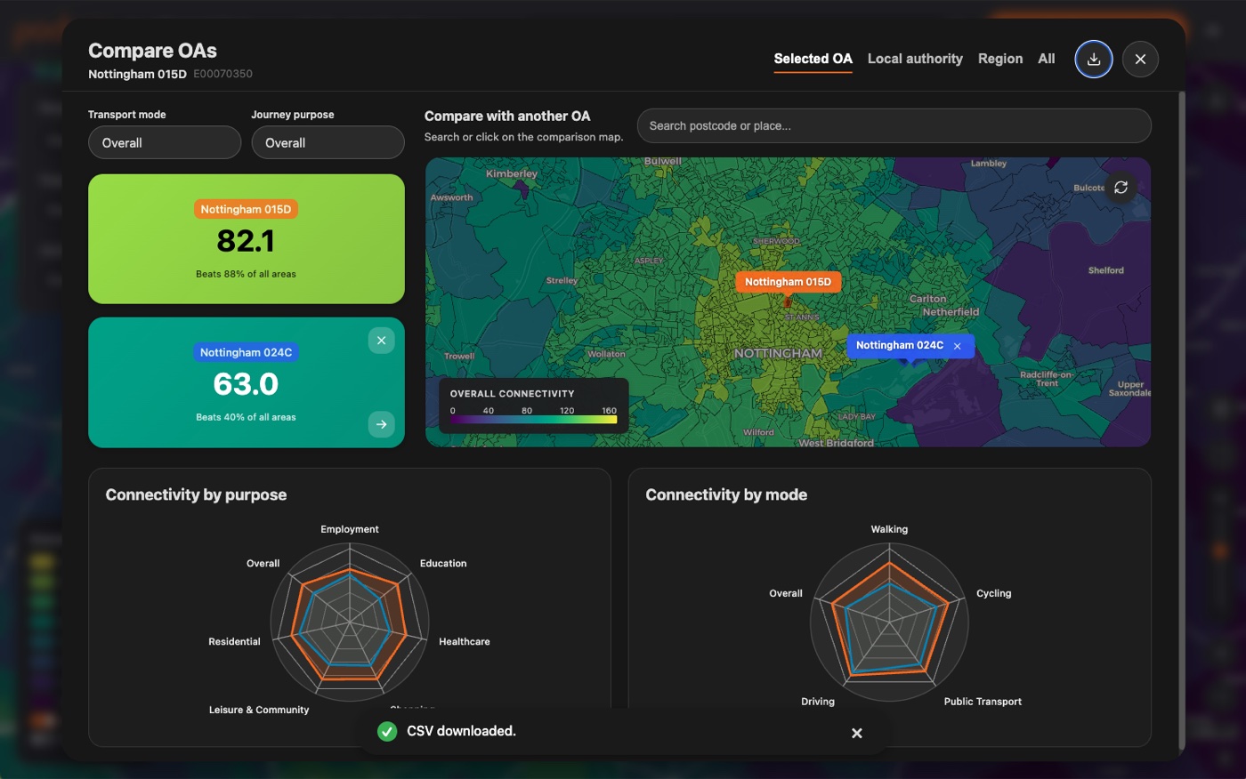 The Compare OAs stats panel with radar charts of connectivity by purpose and by mode, and a 'CSV downloaded' confirmation