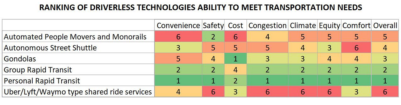 Ranking of driverless technologies able to meet transportation needs