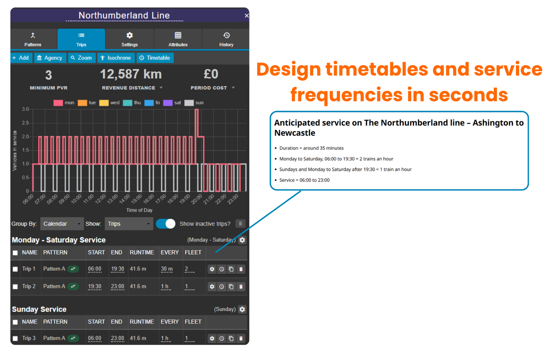Designing service levels