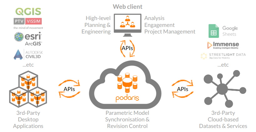 Podaris API