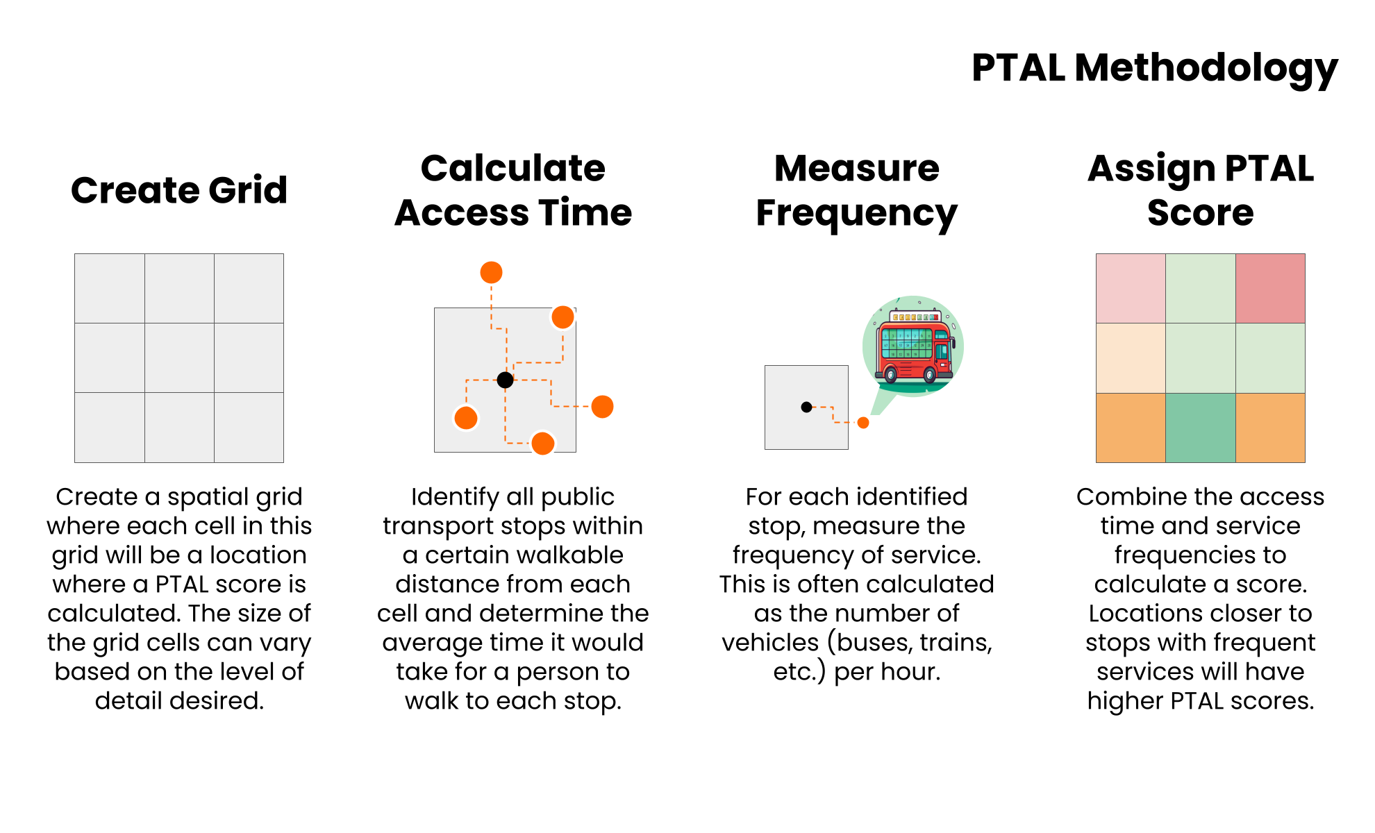 PTAL methodology