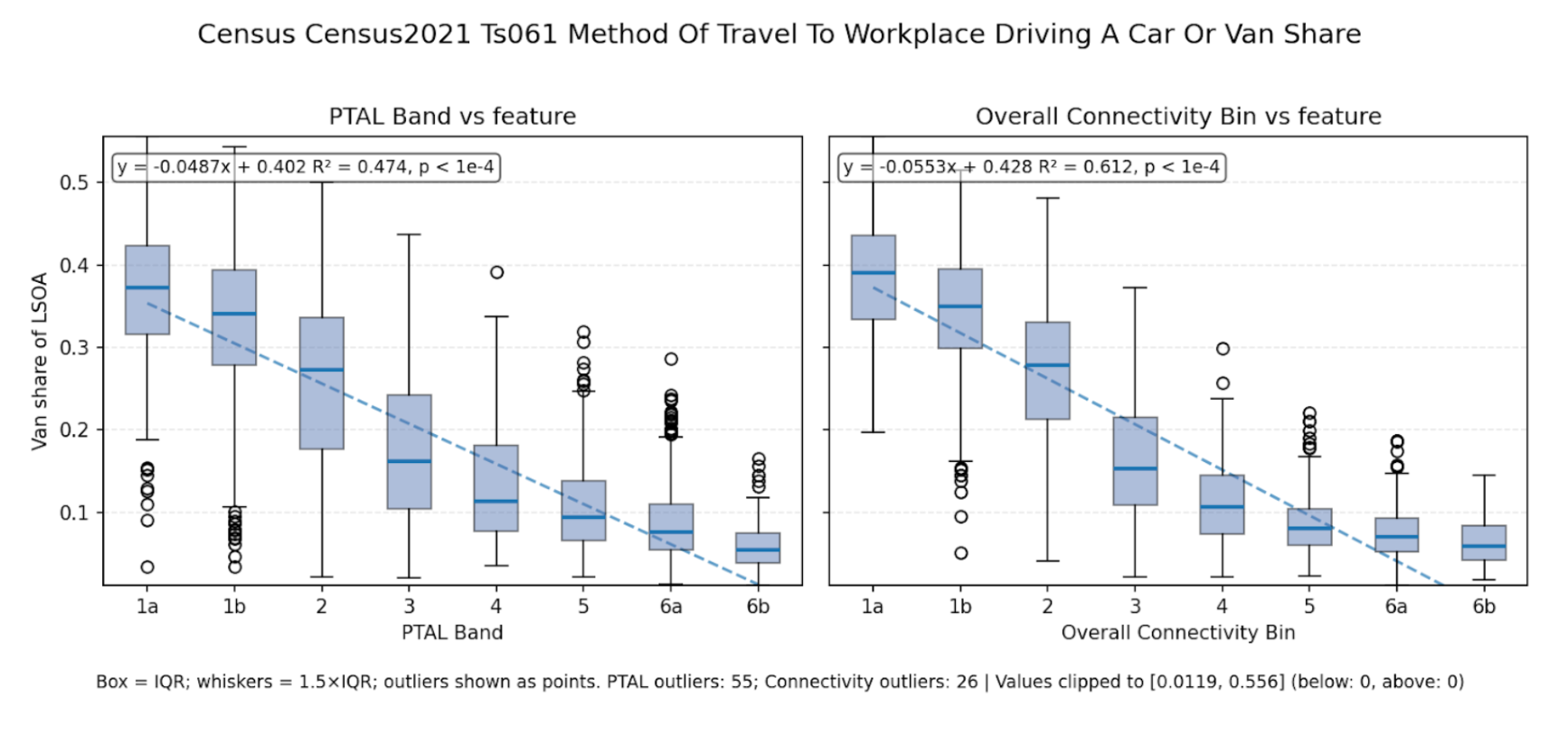 Scatter plot showing relationship between car/van commuting share and PTAL vs DfT Connectivity, with DfT showing stronger negative correlation