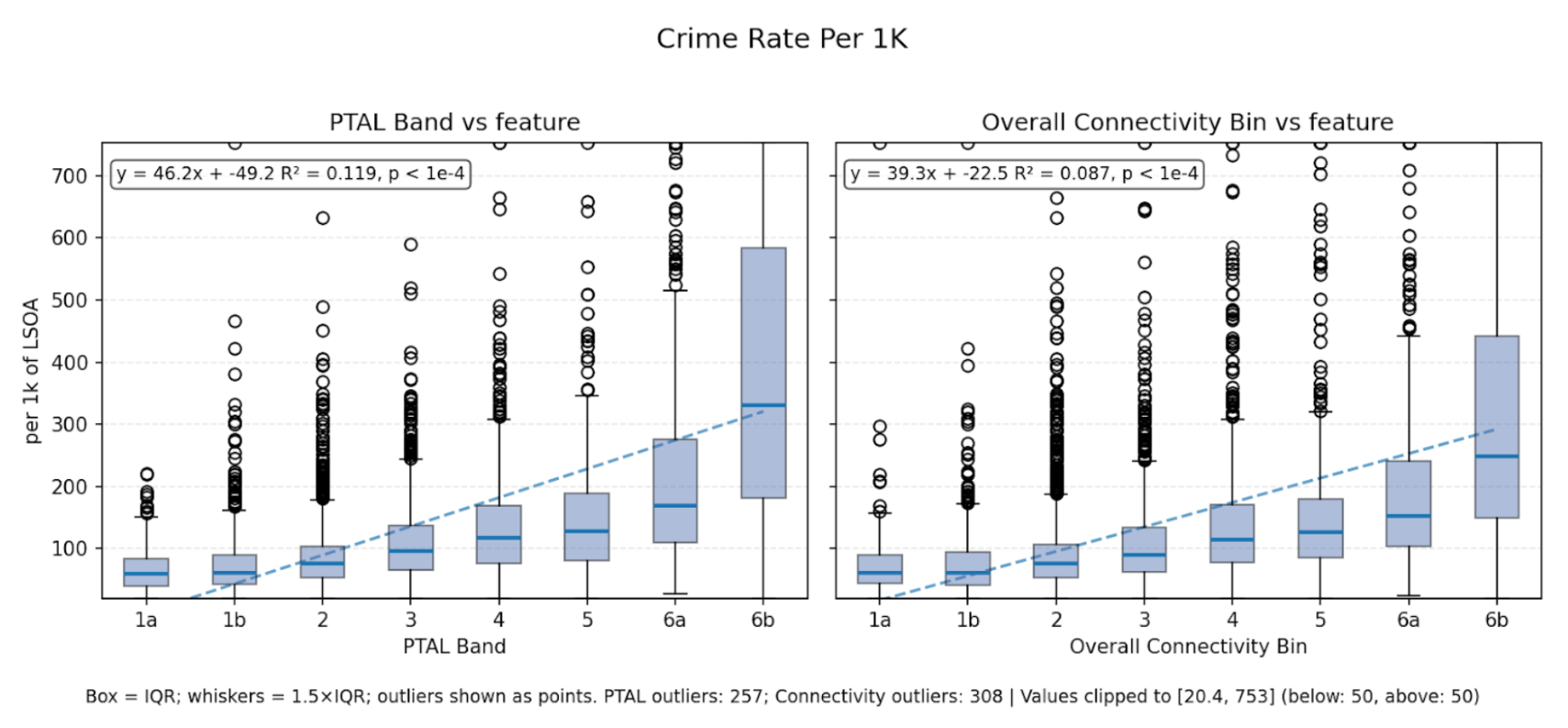 Scatter plot showing weak relationship between crime rates and both PTAL and DfT Connectivity, with many outliers