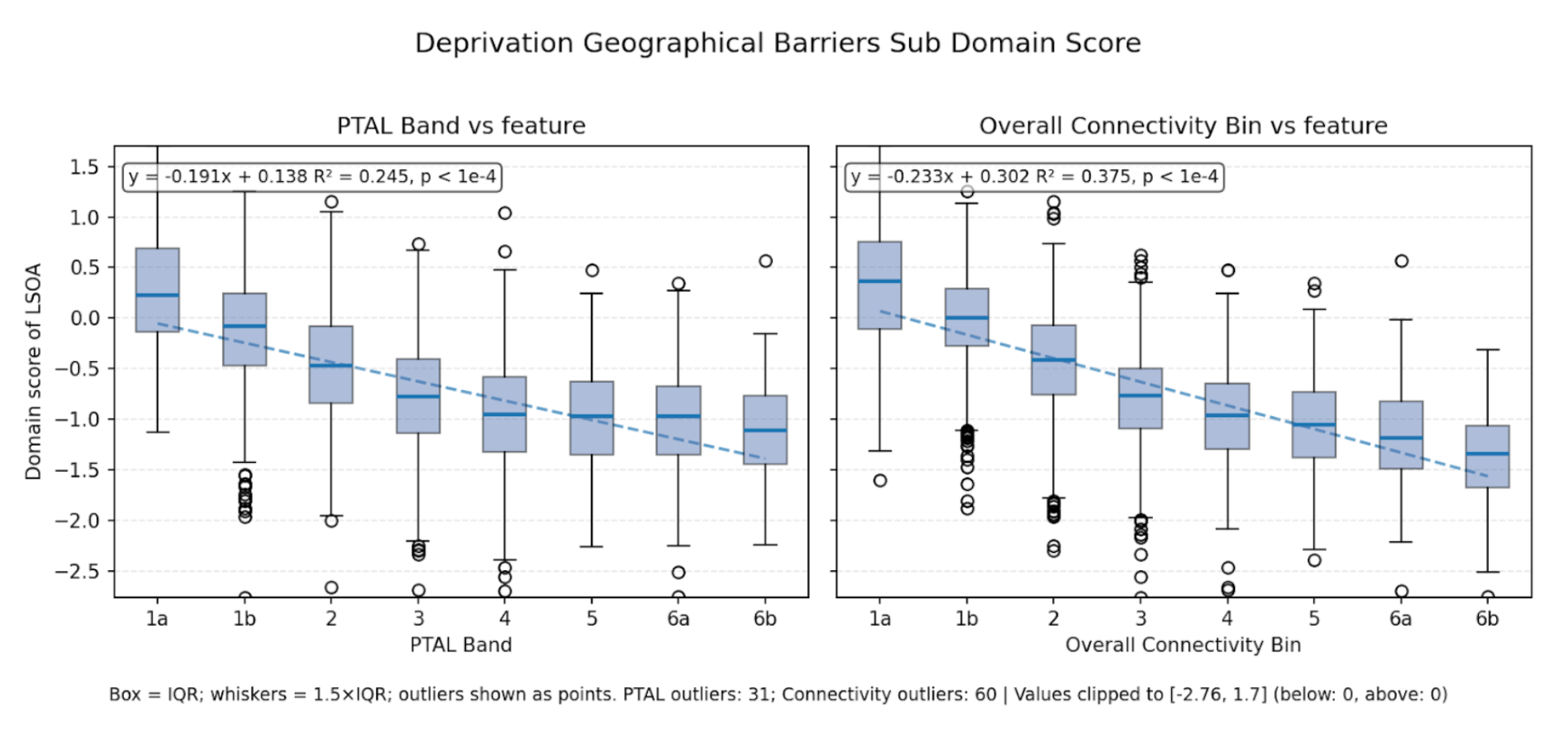 Scatter plot showing relationship between IMD geographical barriers subdomain and PTAL vs DfT Connectivity
