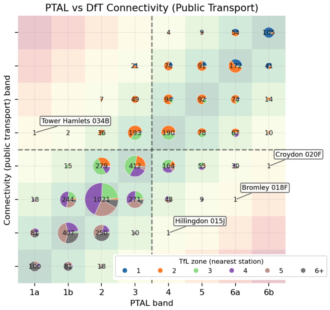 Grid of pie charts showing the distribution of agreement and disagreement between PTAL and DfT Connectivity scores across London LSOAs