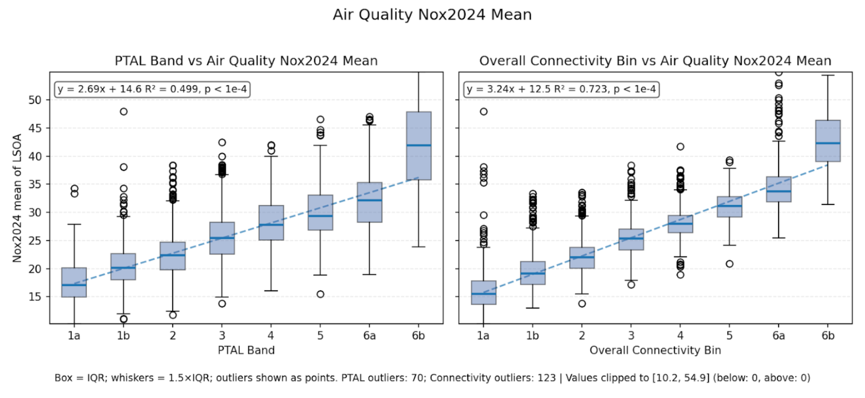 Scatter plot showing relationship between NOx levels and PTAL (left) vs DfT Connectivity (right), with DfT showing tighter correlation