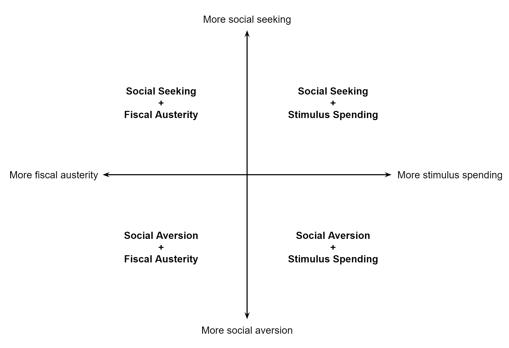 Four quadrant graph