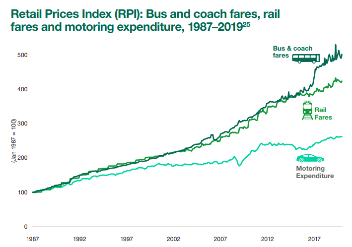 Retail Prices Index - public transport