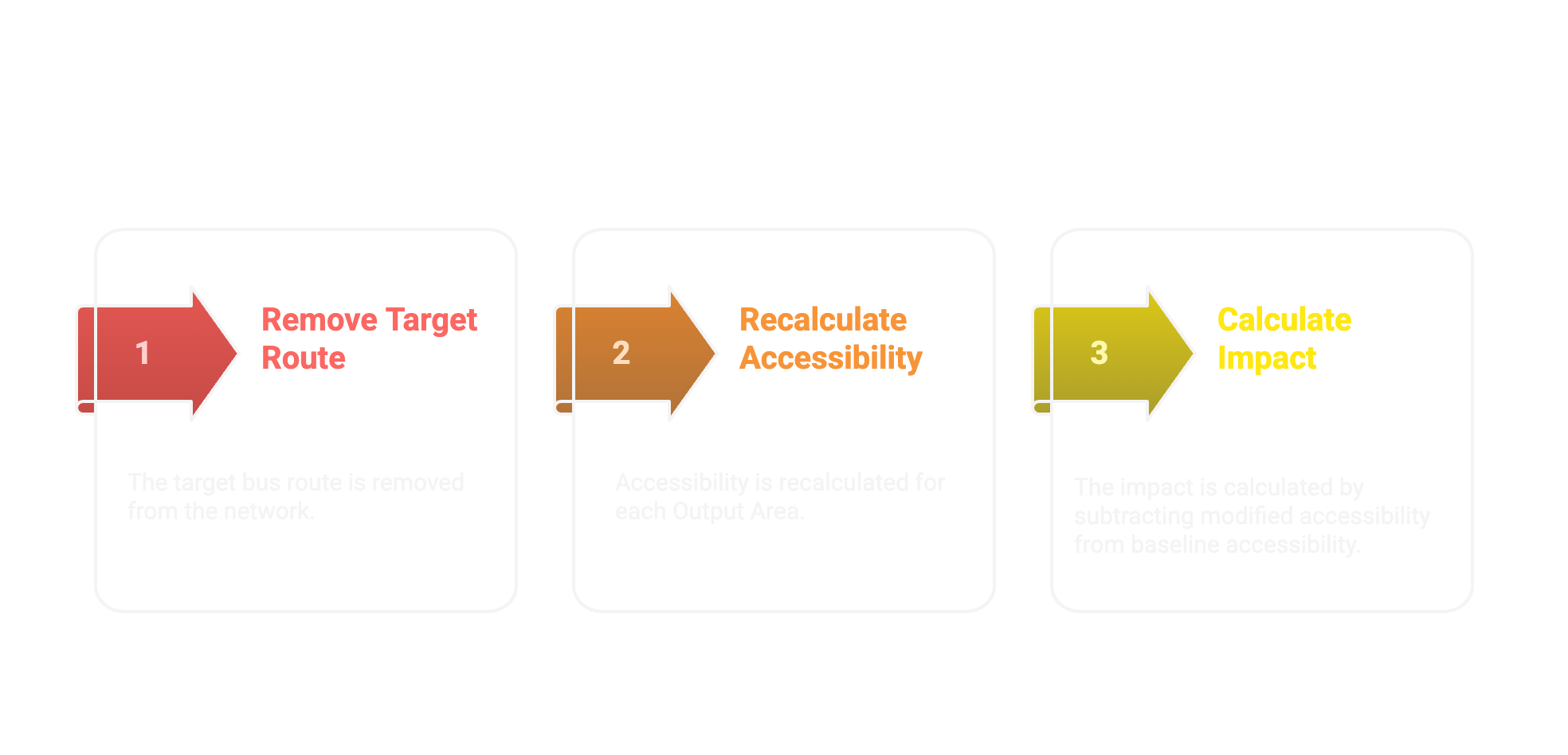 Three stages of route impact assessment: remove the target route, recalculate accessibility for each residential area, then subtract the new accessibility from the baseline