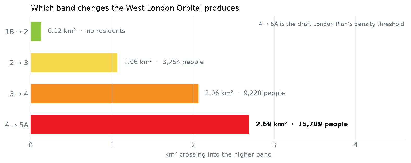 The area crossing each SAM band boundary across London, with 4 to 5A the largest